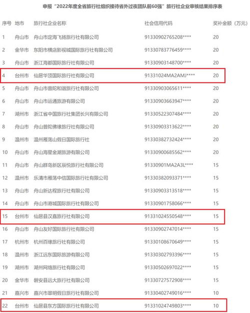 20万 15万 10万 仙居三家旅行社荣获省奖补