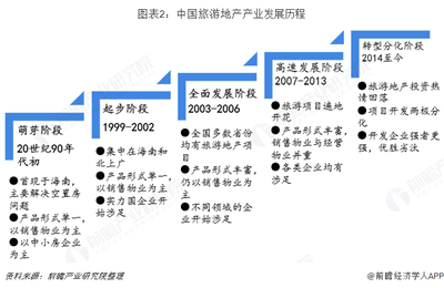 预见2019: 《2019年中国旅游地产产业全景图》(附产业布局、竞争格局、趋势等)