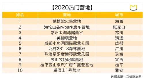 马蜂窝大数据 露营旅游热度上升122 高端定制产品受欢迎