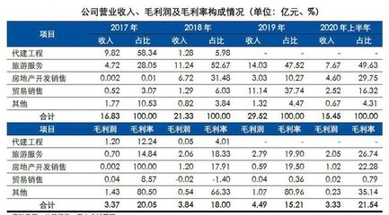 深度剖析中国旅游企业真实经营业绩