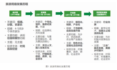 关于旅游民宿的系统思考